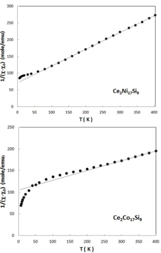 Fig. 2. a) Temperature dependence of the specific heat C/T below about 20 K for Ce 2 Ni 17 Si 9 (above)