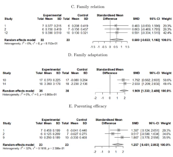 Figure 3.1 Forest plots of main variables