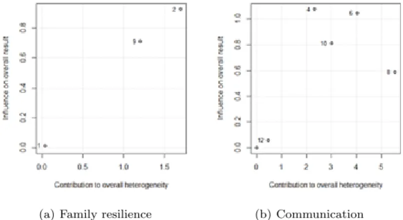 Figure 3.2 Baujat plots to explore heterogeneity