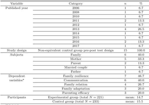 Table 3.1 Characteristics of included studies (N = 15) Variable Category n % Published year 2006 1 6.7 2008 1 6.7 2010 1 6.7 2011 2 13.3 2012 1 6.7 2013 4 26.5 2014 1 6.7 2015 1 6.7 2016 2 13.3 2017 1 6.7