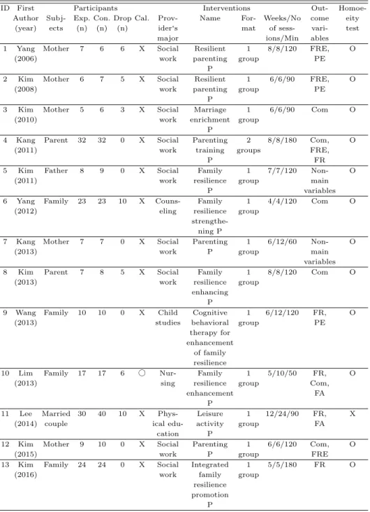 Table 3.2 Descriptive summary of selected studies