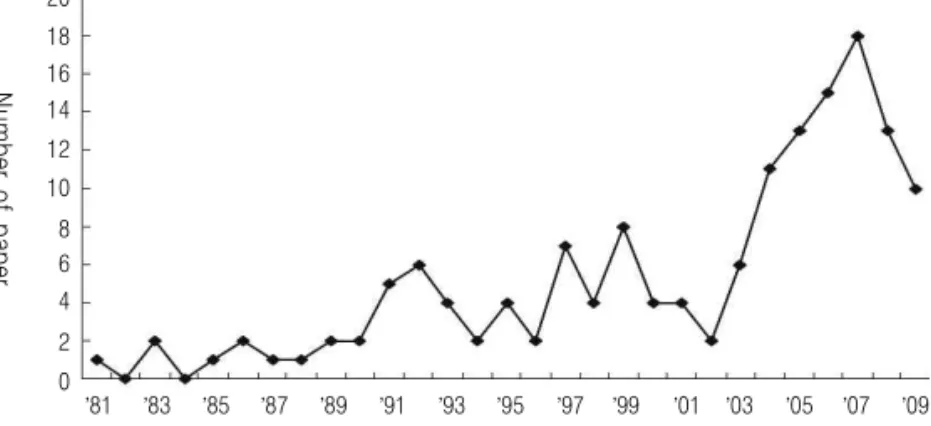 Fig. 1. The number of RCT according to the passage of year.