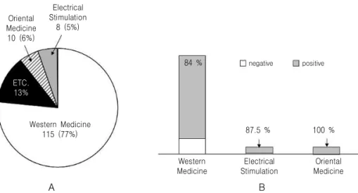 Fig. 2. Distribution of RCT according to research topics (A) and results (B)