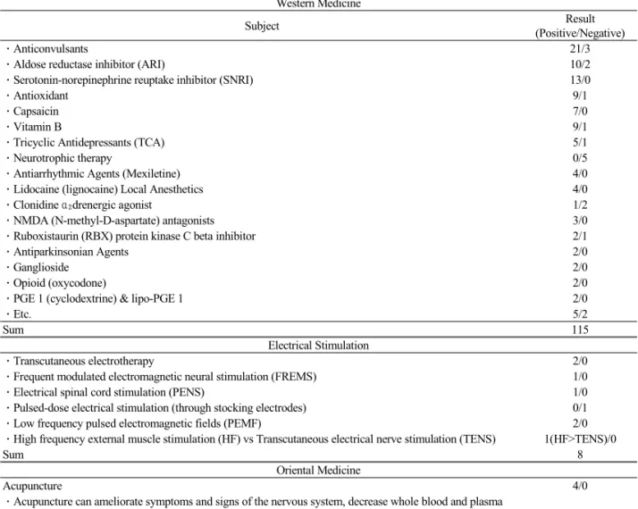 Table 1.  Summary of RCT According to Treatment