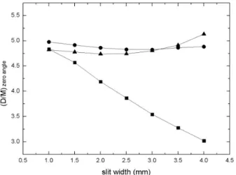 Fig. 18. The reflectivity patterns of a d-PS thin film, circle : measurement, line : fitting ; • , thin line : dead time not correction ; , thick line : dead time correction, slit width 4 mm