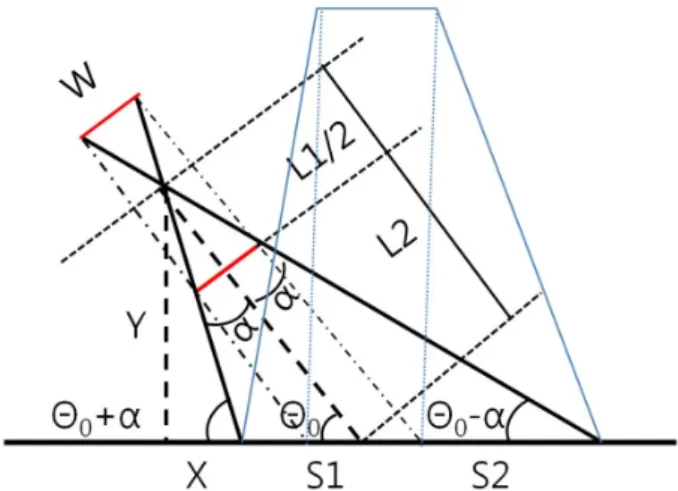 Fig. 6. (Color online) The distribution of direct beam with the slit width of the slit 1 and 2 units.