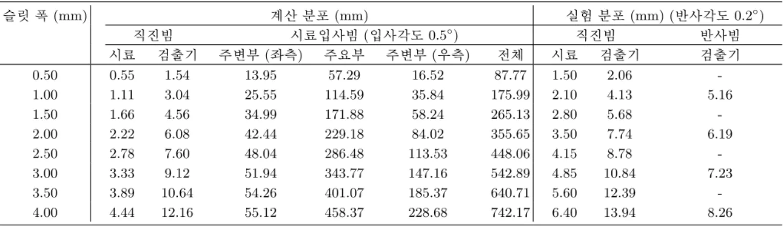 Table 2. The distribution of the incident and reflection beam with the slit width of the slit 1 and 2 units