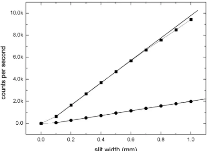 Fig. 14. The linearity test with the slit width of the slit 2 unit, the slit width fixation (2 mm) of the slit 1 unit,