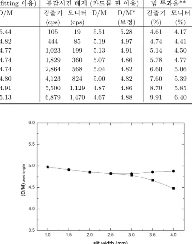 Table 3. The ratio of monitor and detector counts of neutron beam passing through the slit width of slit 1 and 2 units,