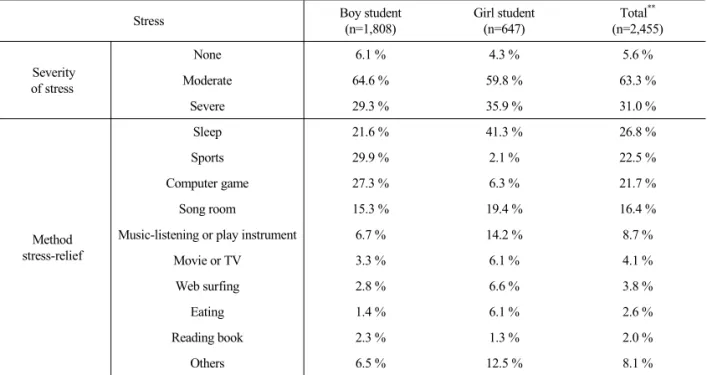 Table 4.  Stress status and methods of stress-relief according to sex