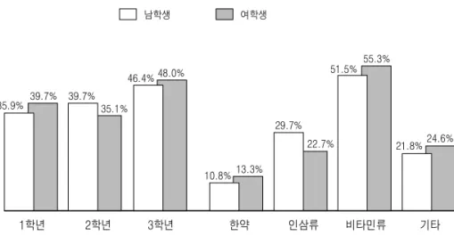Fig. 1. Frequence and kind of drug or supplements in high school students according to sex and their grade