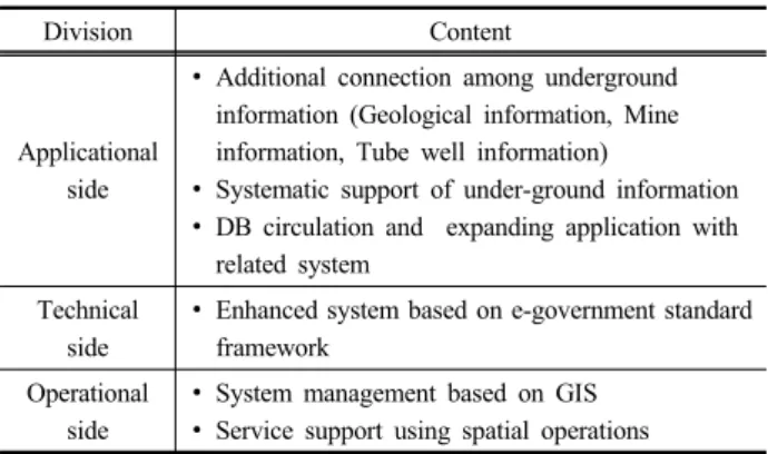 Table 9. Enhanced method of integrated information system for  preventing national earthquake