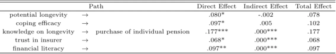 Table 4.6 Direct, indirect and total effects of the research model