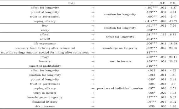 Table 4.5 Parameter estimates of the model