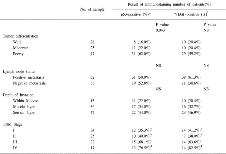 Table  2.  Correlation  of  p53  and  VEGF  with  histopathology