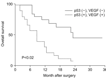 Fig.  3.  Overall  survival  after  curative  resection.  Subdivided  ac- ac-cording  to  p53  and  VEGF  status