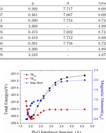 Table 1. Orbital decomposed charge of the Pt atom and the adsorbed O 2 molecule.