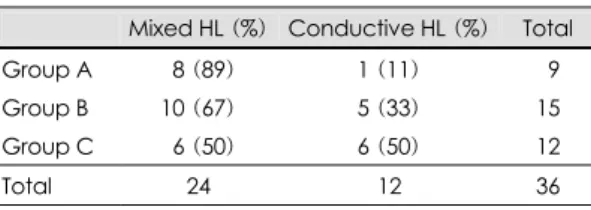 Table 2. Types of hearing loss in preoperative state  Mixed HL (%) Conductive HL (%)  Total Group A  08 (89) 1 (11)  09 