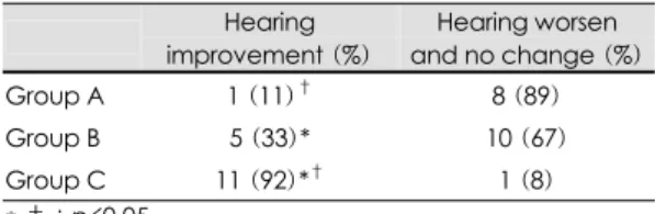 Table 7. Postoperative change of hearing threshold level  at tinnitus frequency  Hearing  improvement (%) Hearing worsen  and no change (%) Group A  1 (11) †  8 (89)  Group B  5 (33)* 10 (67)  Group C  11 (92)* †  1 (8)  * ,†：p<0.05 