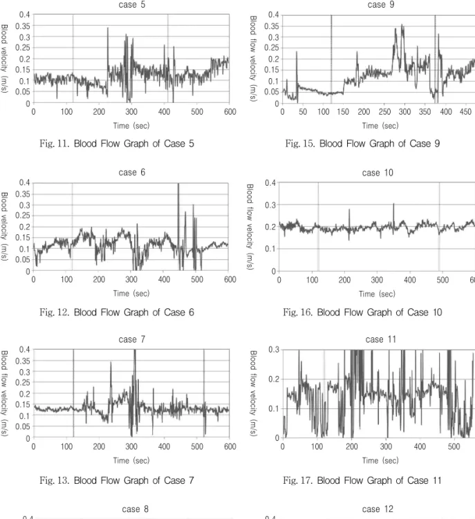 Fig. 11. Blood Flow Graph of Case 5 Fig. 15. Blood Flow Graph of Case 9