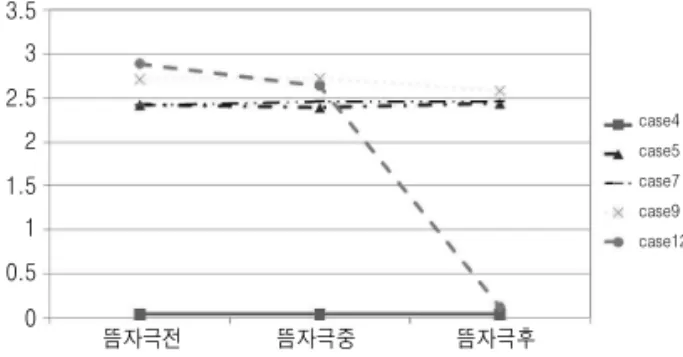 Fig. 21. Pulsatility Index of Doppler Ultrasound Examination Between Before and After Moxibustion in Selected Group 고  찰 뇌졸중 편마비 운동장애가 오래 지속될 경우에는 근육의 위축,  경직으로 인해 혈류의 흐름에 장애를 받아 충혈 또는 울혈이 발생하고 이로 인한 통증 및 부종이 동반된다