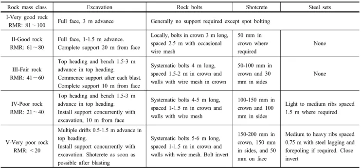 Table 1. Guidelines for excavation and support in accordance with the RMR system (Bieniawski, 1989)