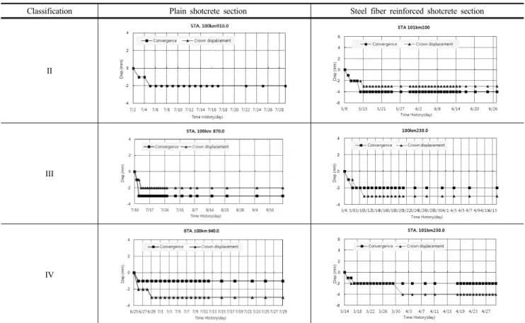Table 5. Shotcrete classification elapsed time by rock grade