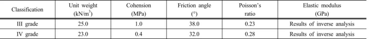 Table 7. Input parameters of ground