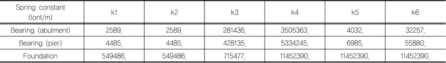 Table 2. Spring constant of bearing and foundation (global coordinate system) Spring constant (tonf/m) k1 k2 k3 k4 k5 k6 Bearing (abutment) 2589