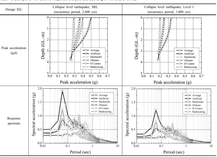 Table 4. Example of the seismic response analysis (Bunsachang of ministry of arms.)