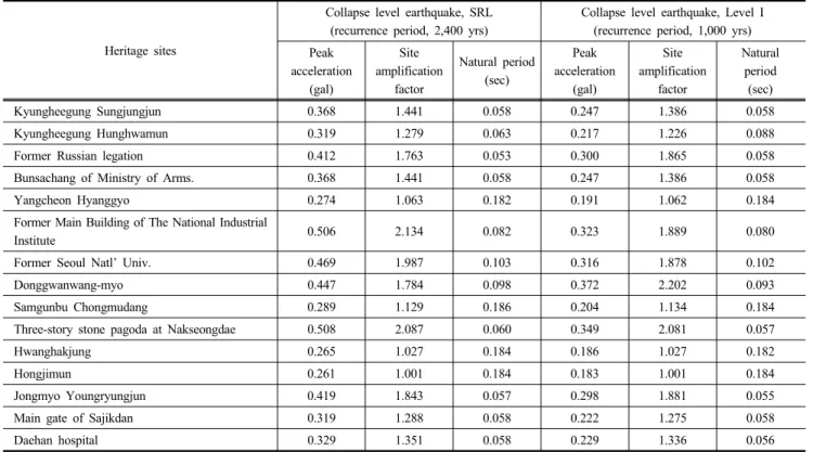 Table 5. Results of one-dimensional seismic response analysis