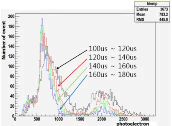Fig. 1. (Color online) Comparison of photoelectron dis- dis-tribution with different capture time.