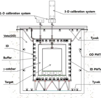Fig. 1. (Color online) A schematic view of RENO detec- detec-tor.