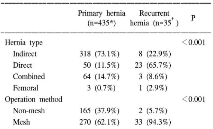 Table  8.  Hernia  type  and  operation  method  between  the  primary  hernia  group  and  the  recurrent  hernia  group