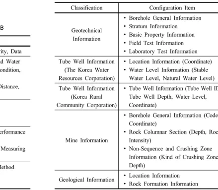 Table 1. Configuration item of surface information DB Classification Configuration Item