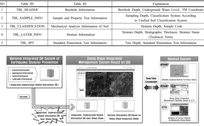 Table 5. Stability analysis system for steep slope output DB design table