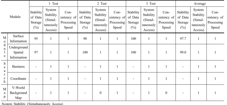 Table 7. Steep slope information integrated management system connectivity test