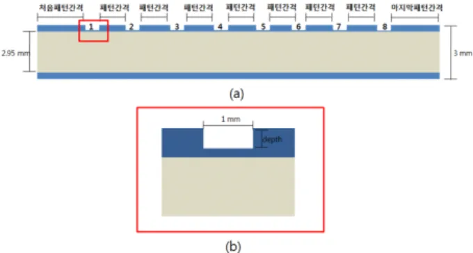Fig. 1. (Color online) Modeling of plastic optical fiber pattern processing. (a) Schematic of pattern spacing, (b) depth of plastic optical fiber processing pattern.