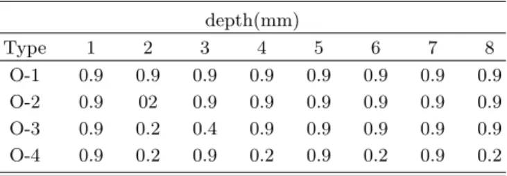 Table 2. Changes in the depth of O-type pattern. depth(mm) Type 1 2 3 4 5 6 7 8 O-1 0.9 0.9 0.9 0.9 0.9 0.9 0.9 0.9 O-2 0.9 02 0.9 0.9 0.9 0.9 0.9 0.9 O-3 0.9 0.2 0.4 0.9 0.9 0.9 0.9 0.9 O-4 0.9 0.2 0.9 0.2 0.9 0.2 0.9 0.2