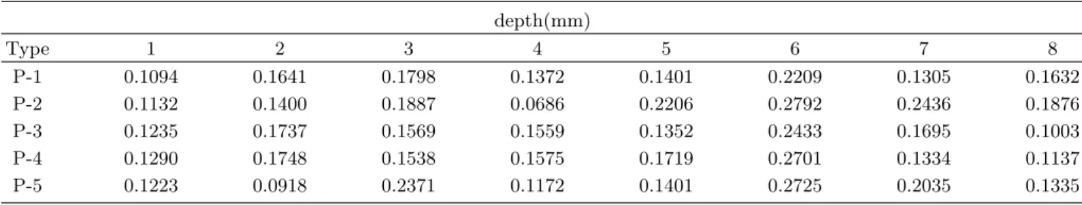 Table 4. Luminance in the P-type at laser-processed position. depth(mm) Type 1 2 3 4 5 6 7 8 P-1 0.1094 0.1641 0.1798 0.1372 0.1401 0.2209 0.1305 0.1632 P-2 0.1132 0.1400 0.1887 0.0686 0.2206 0.2792 0.2436 0.1876 P-3 0.1235 0.1737 0.1569 0.1559 0.1352 0.24