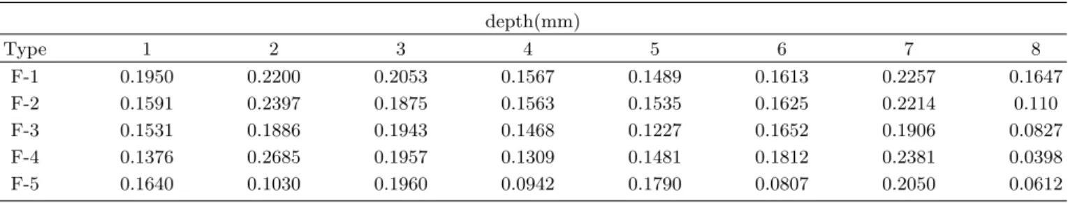 Table 6. Luminance in the F-type at laser-processed position. depth(mm) Type 1 2 3 4 5 6 7 8 F-1 0.1950 0.2200 0.2053 0.1567 0.1489 0.1613 0.2257 0.1647 F-2 0.1591 0.2397 0.1875 0.1563 0.1535 0.1625 0.2214 0.110 F-3 0.1531 0.1886 0.1943 0.1468 0.1227 0.165