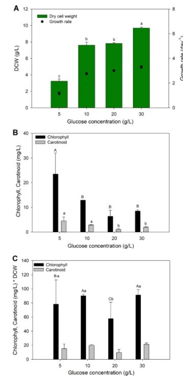 Fig. 3. Effect of carbon source on the cell growth and metab- metab-olite formation of  Haematococcus sp