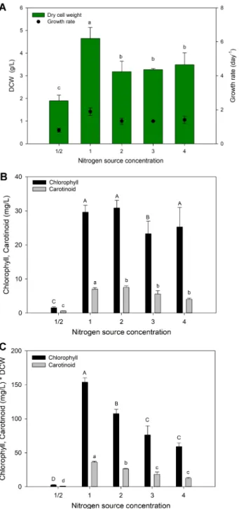 Fig. 6. Effect of nitrogen concentration on the cell growth and metabolite formation of  Haematococcus sp