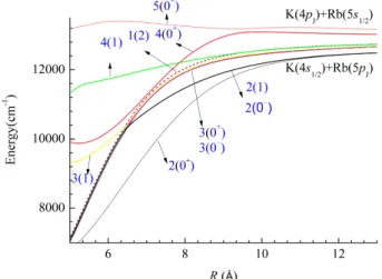 Fig. 1. (Color online) The ab initio potential curves of KRb with respect to the internuclear distance.