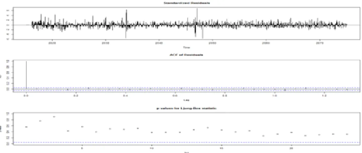 Figure 3.6 Check of Residuals on SARIM A(1, 1, 2) × (0, 1, 1) 24 model 3.5. LSTM 모형수립 LSTM 부 ᆫ서 ᆨᄀ ᅵ버 ᆸ을 화 ᆯ용 ᄒ ᅡᄀ ᅵ ᄋ ᅱ하 ᆫ 시 ᆯ험 화 ᆫ겨 ᆼ은 ᄅ ᅵ눅 ᄉ ᅳ ᄀ ᅵ바 ᆫᄋ ᅦᄉ ᅥ Python 3.6.7, Keras 2.2.4 ᄀ ᅳᄅ ᅵ고 Tensorflow 1.12.0을 ᄉ ᅡ용 ᄒ ᅡ여 ᆻᄃ ᅡ