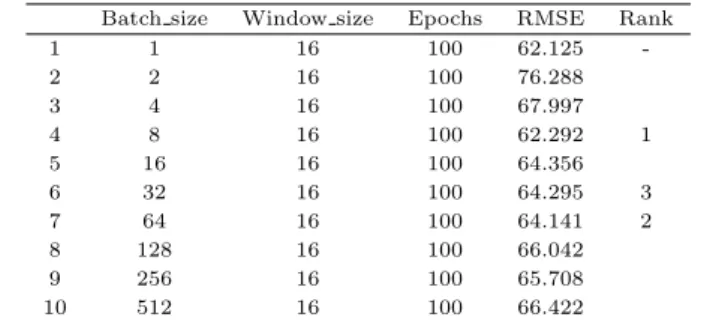 Table 3.3 Selection of candidate model from 1st adjusting LSTM parameters Batch size Window size Epochs RMSE Rank