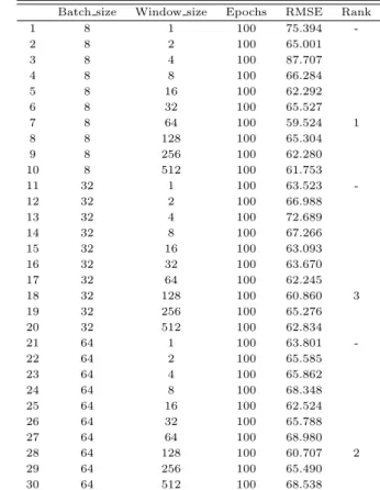 Table 3.4 Selection of candidate model from 2nd adjusting LSTM parameters Batch size Window size Epochs RMSE Rank