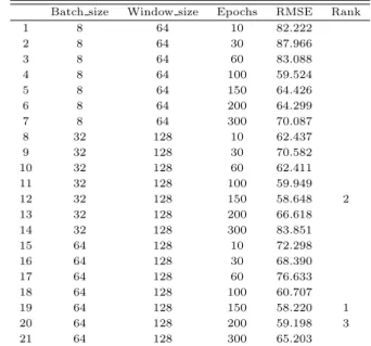 Table 3.5 Selection of candidate model from final adjusting LSTM parameters Batch size Window size Epochs RMSE Rank