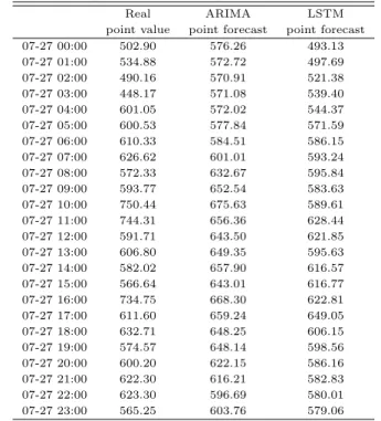 Table 4.1 Following 24 points forecasting on SARIMA and LSTM model