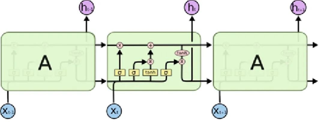 Figure 2.1 Structure of RNN (Wikipedia, 2018)